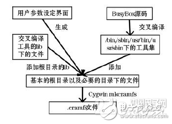 关于嵌入式系统可视化集成开发平台的详细剖析