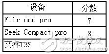 2018年红外视界年终盘点：智能手机红外热像仪对比评测