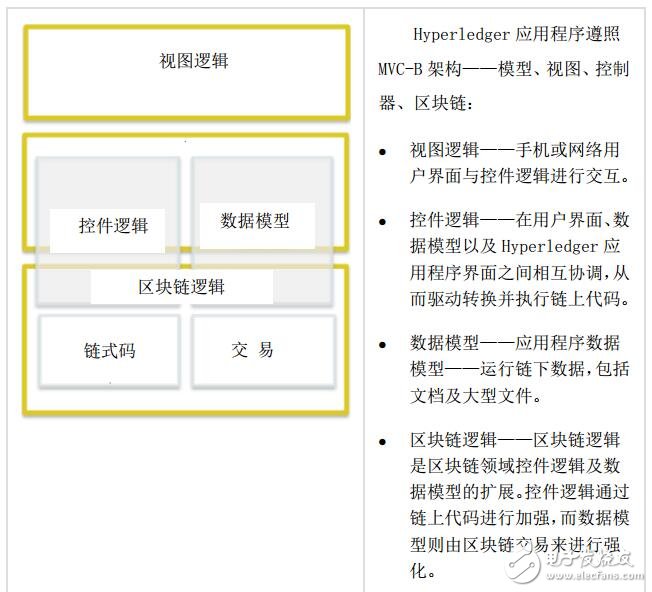 超級(jí)賬本Hyperledger對(duì)區(qū)塊鏈的應(yīng)用