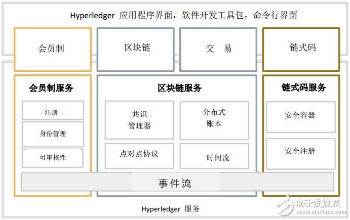 超级账本Hyperledger对区块链的应用