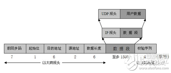 基于嵌入式Internet的工业以太网控制网络设计详解