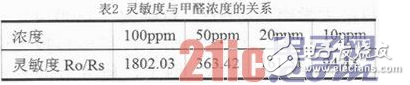 基于WIFI通讯的低成本、低功耗甲醛监测器设计详解