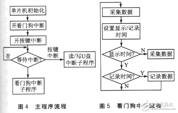 数字温湿度传感器