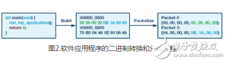 嵌入式系统中的OTA更新的若干不同软件设计探讨