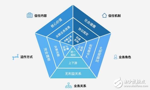 騰訊區(qū)塊鏈的底層Trust SQl平臺(tái)介紹