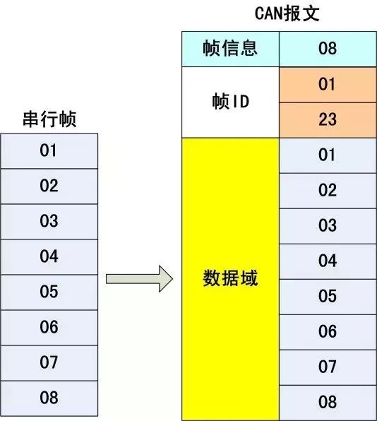 串口数据转CAN帧格式详解