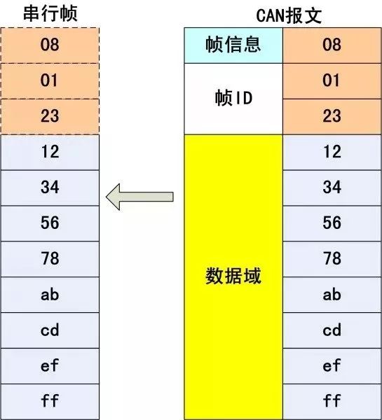 串口数据转CAN帧格式详解