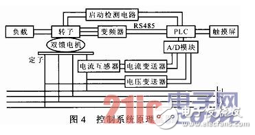 一种基于PLC和变频器的新型双馈电机控制系统的详细剖析