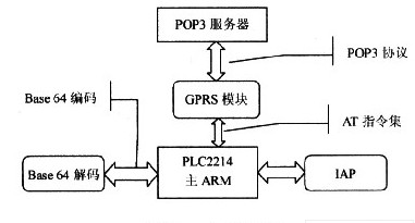 基于GPRS技術(shù)的POP3遠程升級系統(tǒng)設計