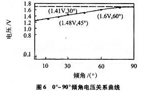 数字倾角测量仪的原理与设计应用