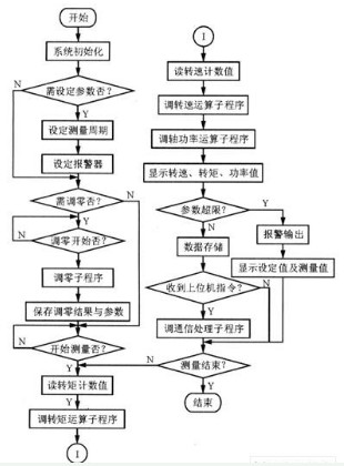 采用JN338传感器与AT89C52单片机实现转矩测量系统的设计