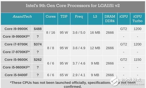 Intel無核顯處理器新增兩款新型號 分別對應(yīng)i3-8100和i3-9350K