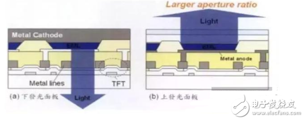 一文读懂OLED的进阶史