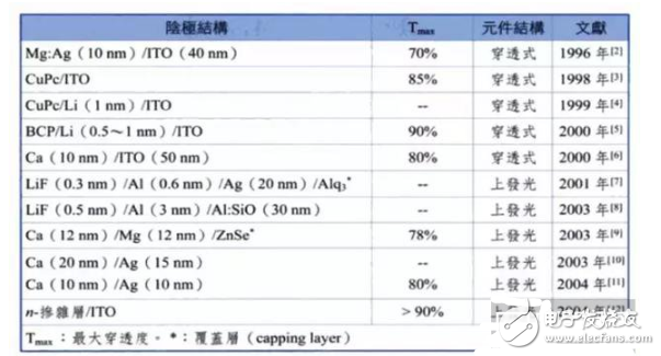 一文读懂OLED的进阶史