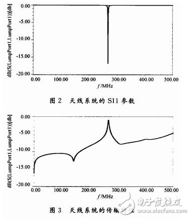 基于HFSS软件进行数据传输的小型天线系统设计详解