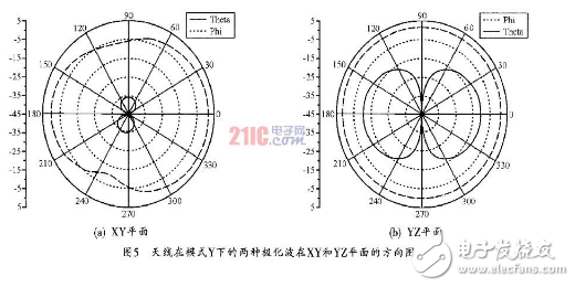 基于手持移动设备的可重构天线的设计方法详解