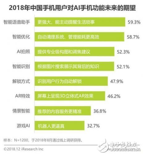 AI手機將打開消費者市場成為下一輪競逐的方向