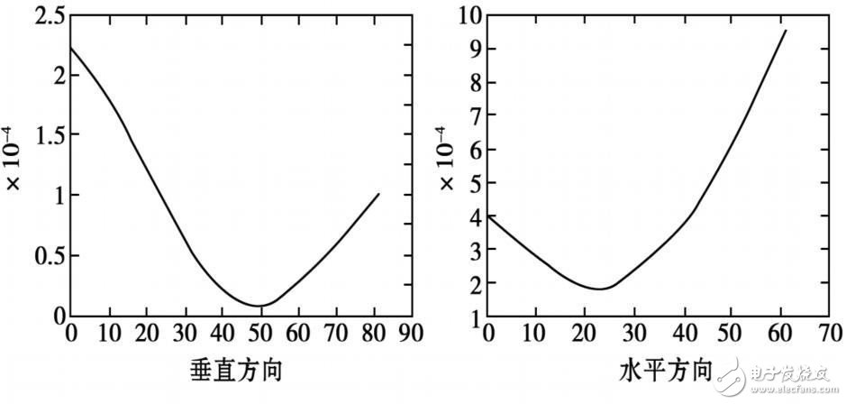 采用小波边缘增强的方法实现车载稳像系统的设计