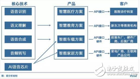 云知聲AI語音芯片火爆 語音芯片市場迎來機遇 