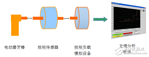 利用扭矩传感器进行电动磨牙棒测试