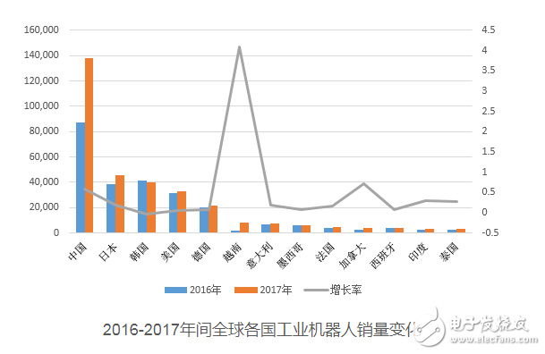 電子行業(yè)需求增加 工業(yè)機器人每年以平均14%的速度增長發(fā)展