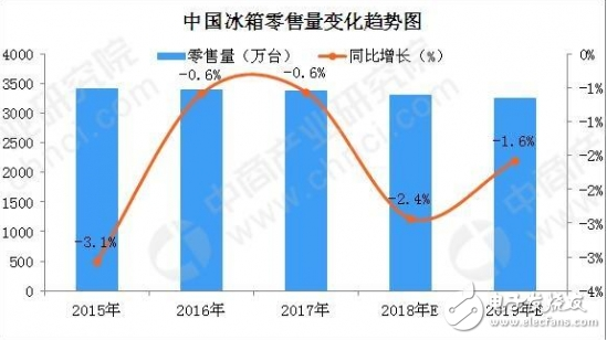 2019年冰箱市場仍將面臨較大的增長壓力