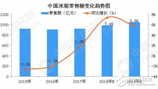 2019年冰箱市場仍將面臨較大的增長壓力