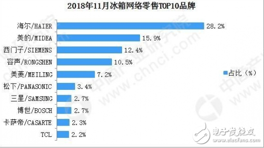 2019年冰箱市場仍將面臨較大的增長壓力