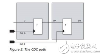 ic设计——CDC的基本概念