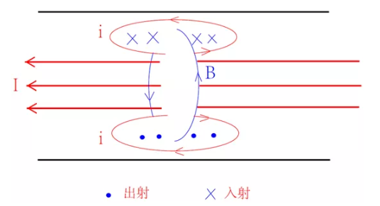 羅森伯格陪你做車載 ——車載射頻高速連接器之趨膚效應(yīng)