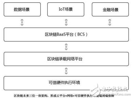 华为云区块链服务BCS的设计原则及特点