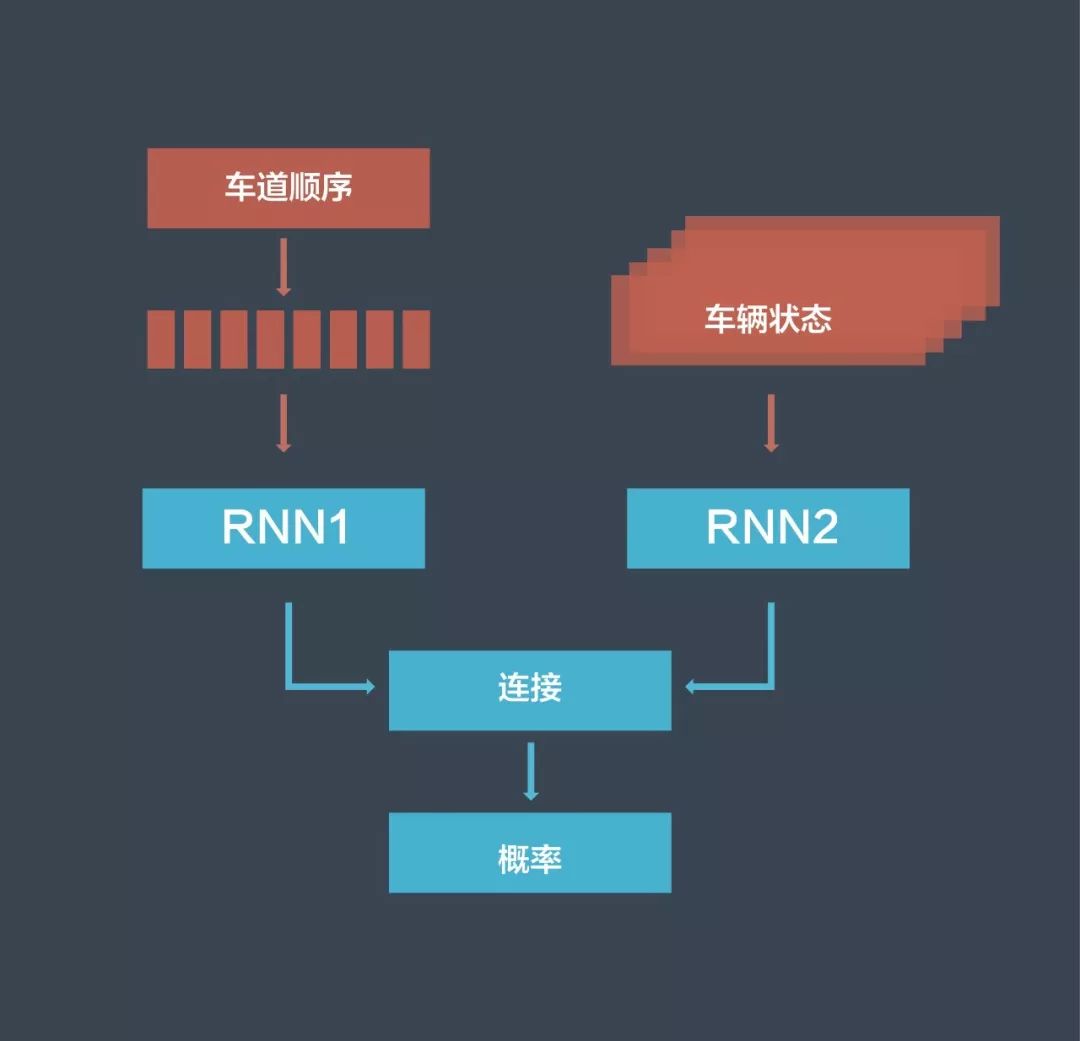 将预测问题简化为选择问题——Apollo车道预测详解