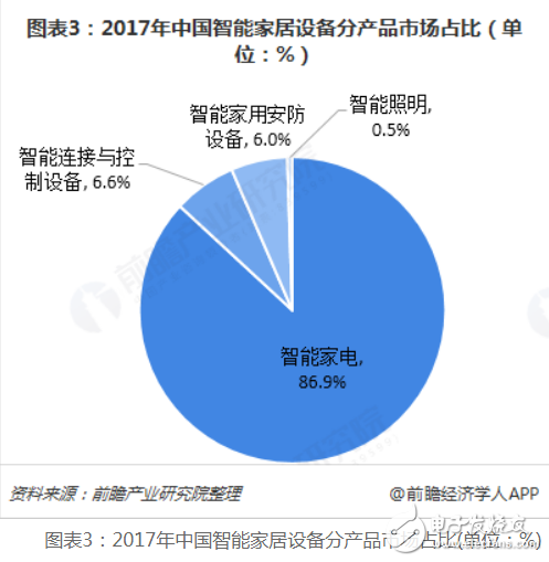 隨著我國經濟發展和互聯網技術的快速進步 智能家居逐步走向居民生活