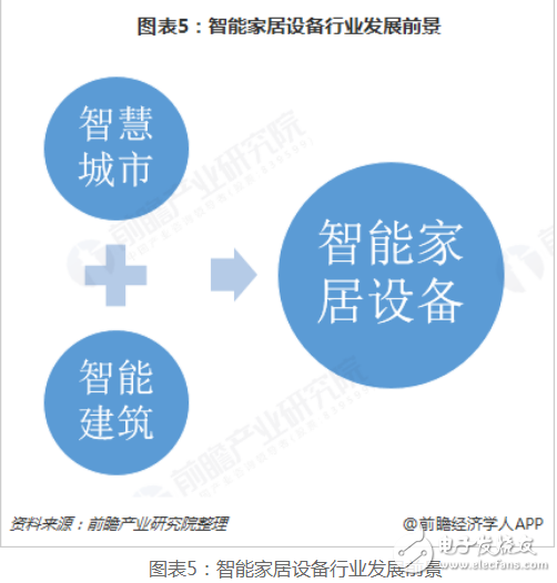 隨著我國經濟發展和互聯網技術的快速進步 智能家居逐步走向居民生活