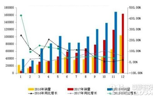 1-11月我国新能源汽车产销破百万量