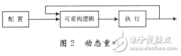 基于SRAM的FPGA的問世標(biāo)志著現(xiàn)代可重構(gòu)技術(shù)的開端