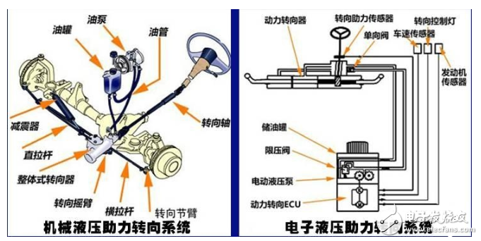 一文解讀汽車轉向系統