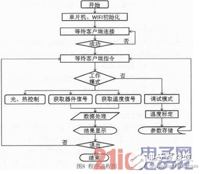 基于WIFI通讯的低成本、低功耗甲醛监测器设计详解