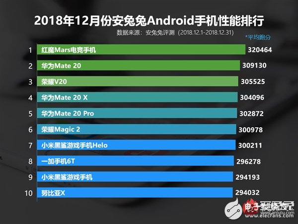 2018年12月Android手机性能榜发布 哪款手机性能最强