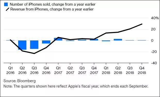 苹果 CEO 致信，中国区成为滑铁卢，下一个「iPhone」在哪里？