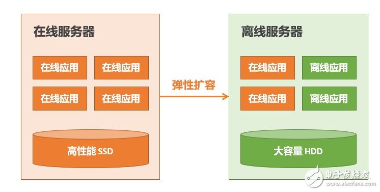 新数据时代，云厂商应该选什么一统存储市场