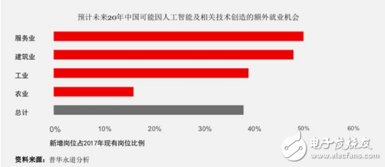 人工智能在未來20年會對中國就業(yè)產(chǎn)生以下影響