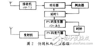 基于FPGA结合炮兵某数字测距定位系统实现伪码测距电路设计