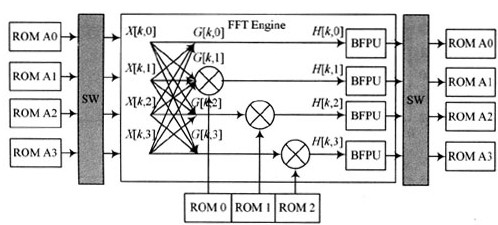 基于Quartus II的综合仿真实现FFT IP核的FFT算法