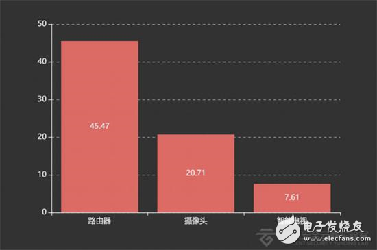 物联网IoT设备正在成为黑客发起攻击的新目标