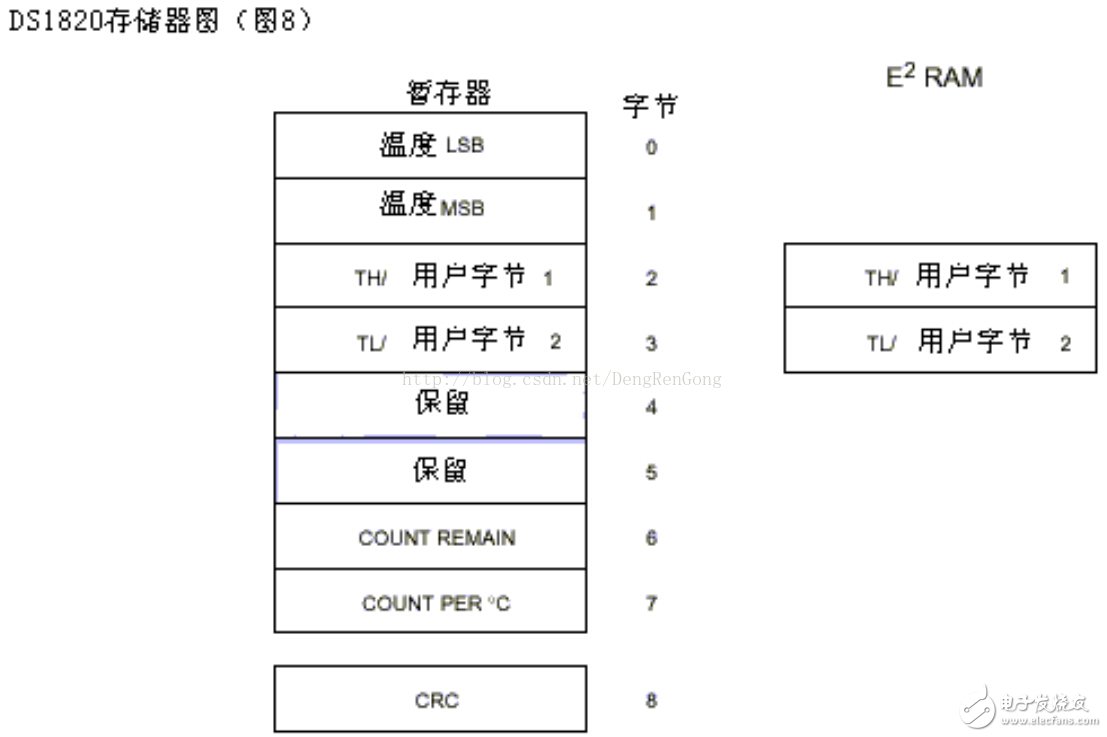 STM32单片机对DS18B20温度传感器的驱动