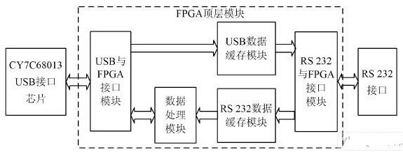 采用FPGA与USB 芯片实现智能仪器远程控制系统的设计与仿真分析