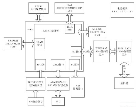 采用NIOSII处理器实现IEEE-1394b双向通信数据传输设计