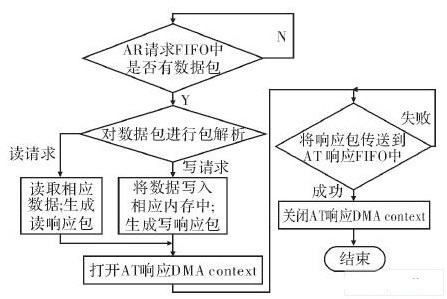 采用NIOSII处理器实现IEEE-1394b双向通信数据传输设计