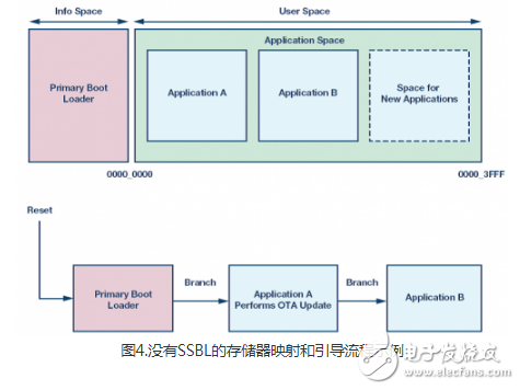 嵌入式系统中的OTA更新的若干不同软件设计探讨